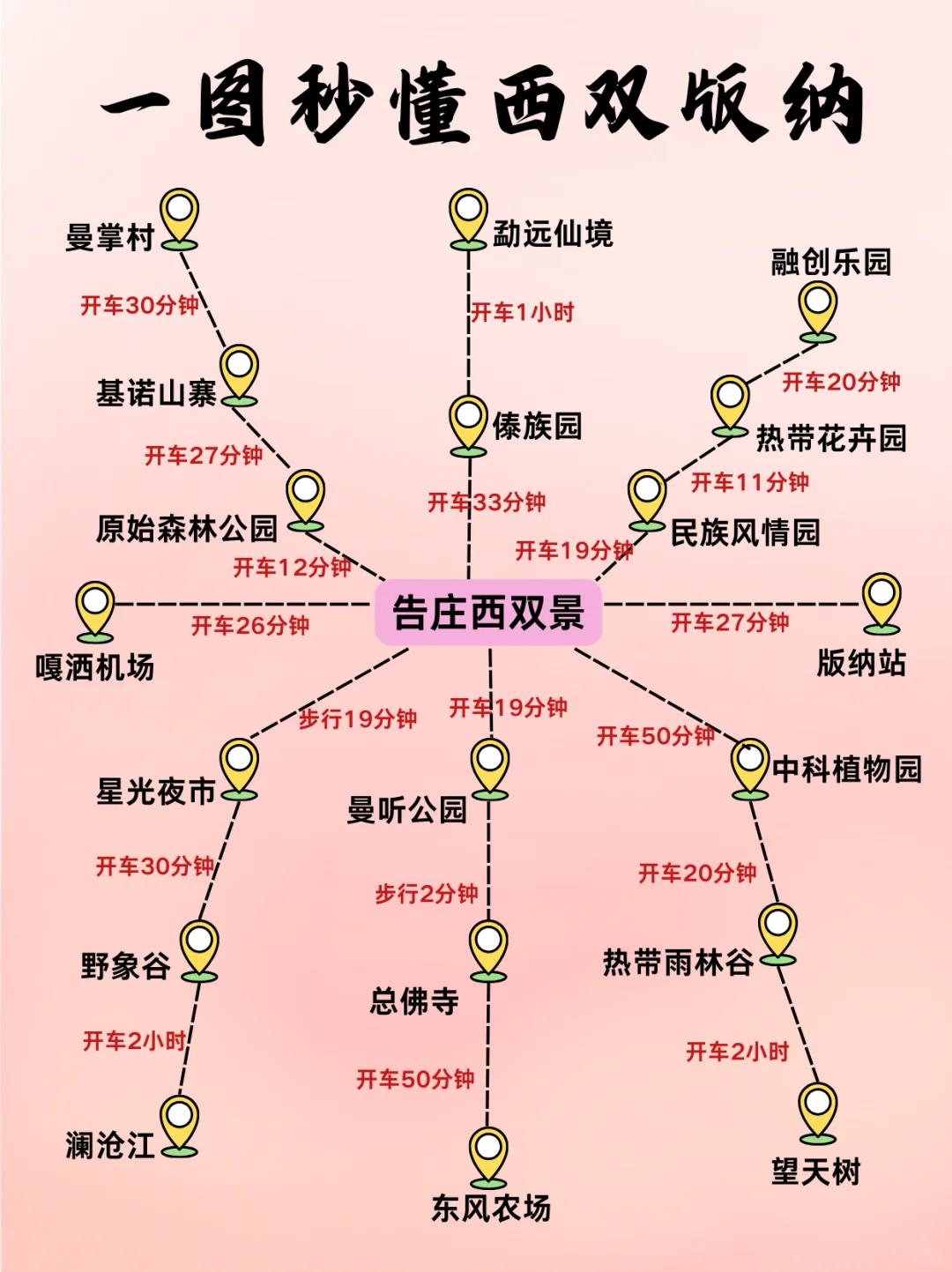 西双版纳旅游攻略‼️游玩顺序千万别搞反了