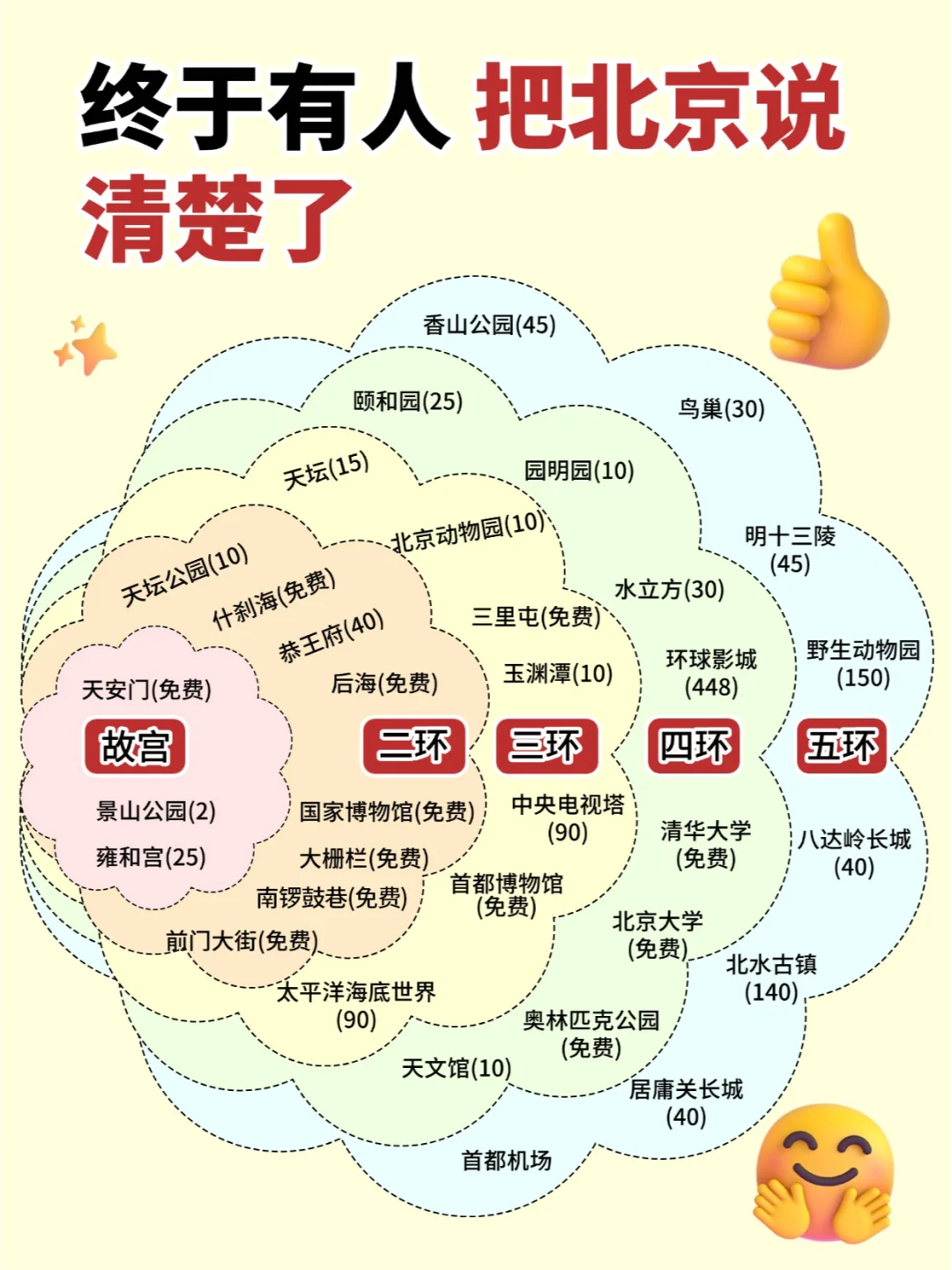 北京旅游超全攻略｜终于有人说清楚了❗