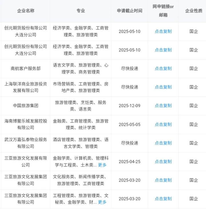 旅游管理类专业可报央国企