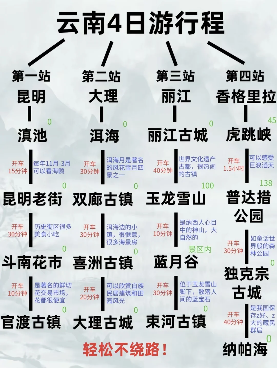 云南旅游攻略 | 云南4天3晚行程 | 超全版