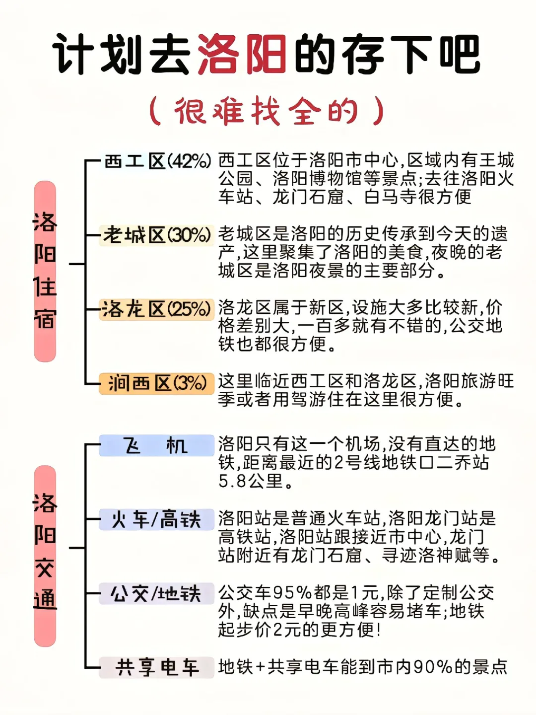 洛阳已回 ，超全旅游攻略