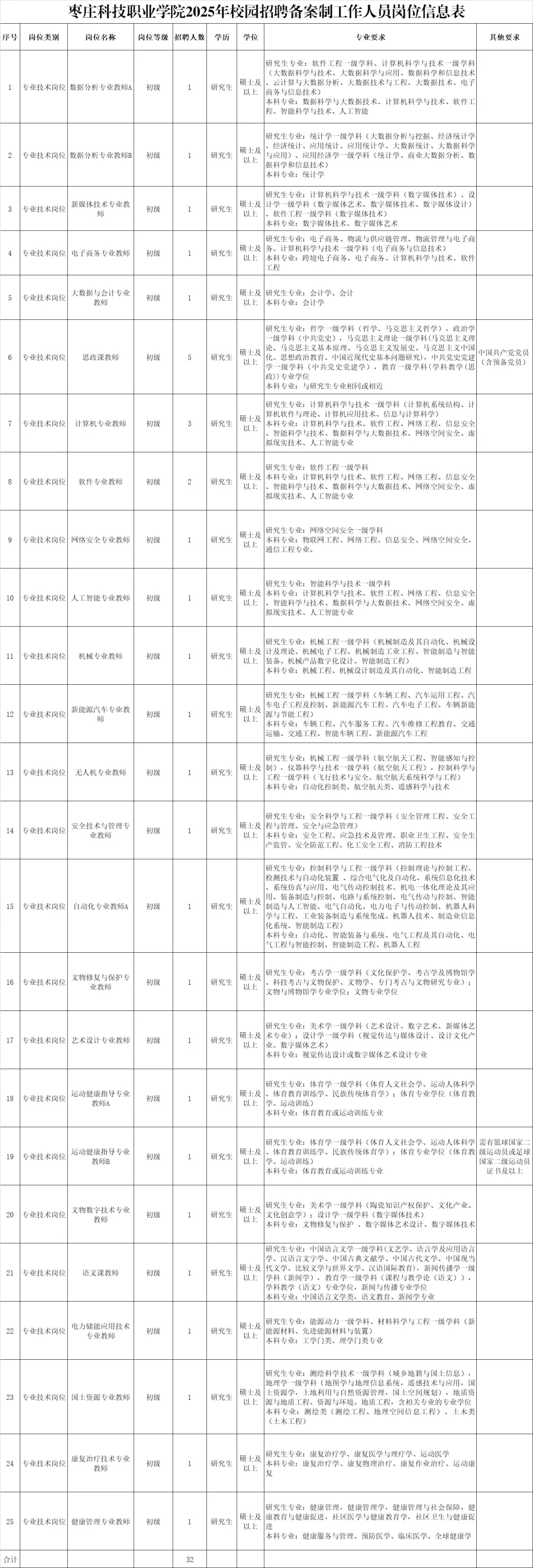 25年枣庄部分职业职业院校教师需求研究生起