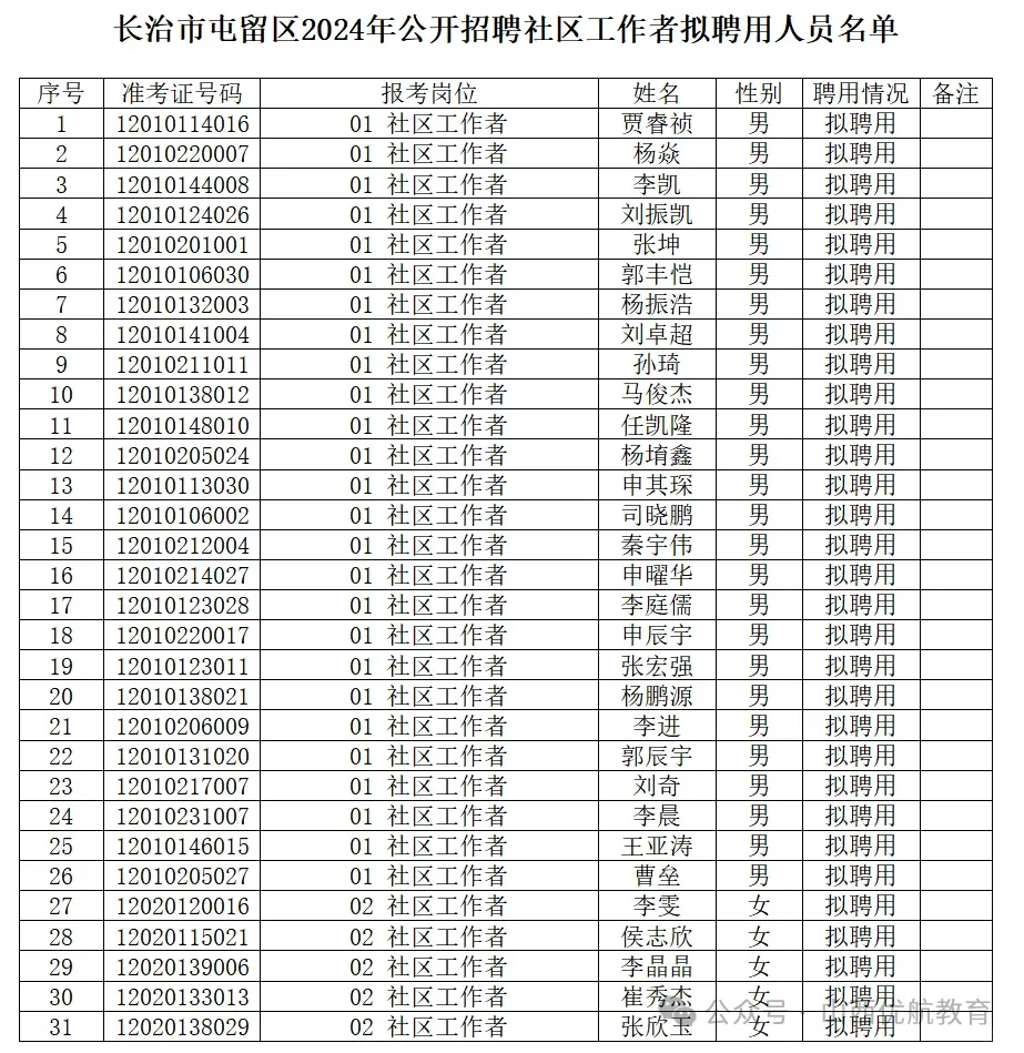 2024屯留区社区工作者拟聘用名单