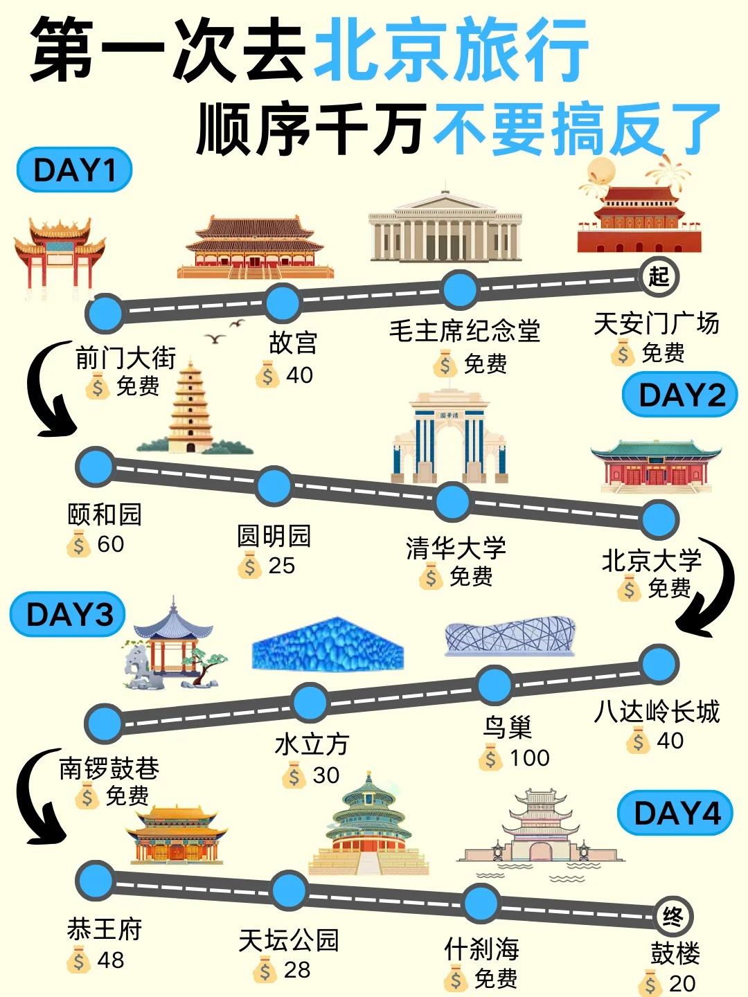 带家人来北京🌈4天3晚路线攻略收好！