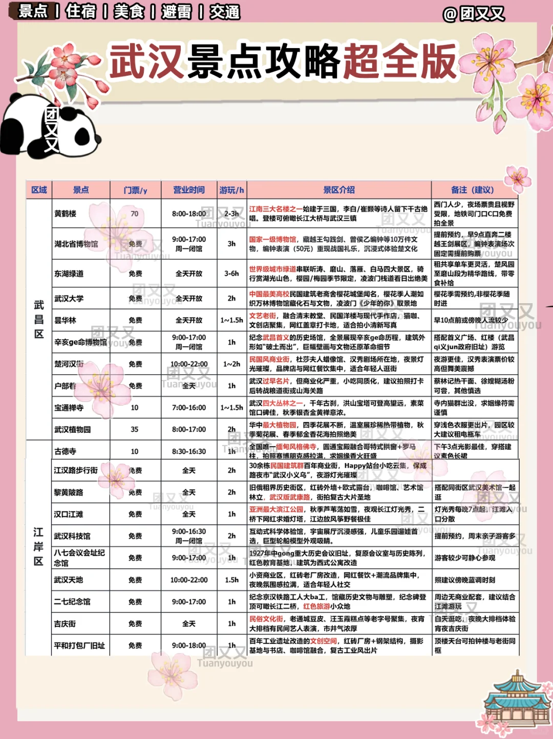 武汉🌸超细+避雷指南‼️3天2晚旅游攻略（景点