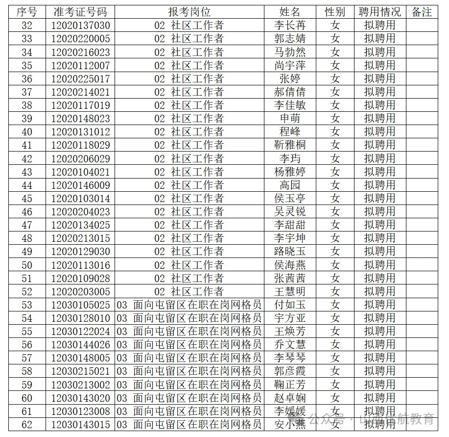 2024屯留区社区工作者拟聘用名单