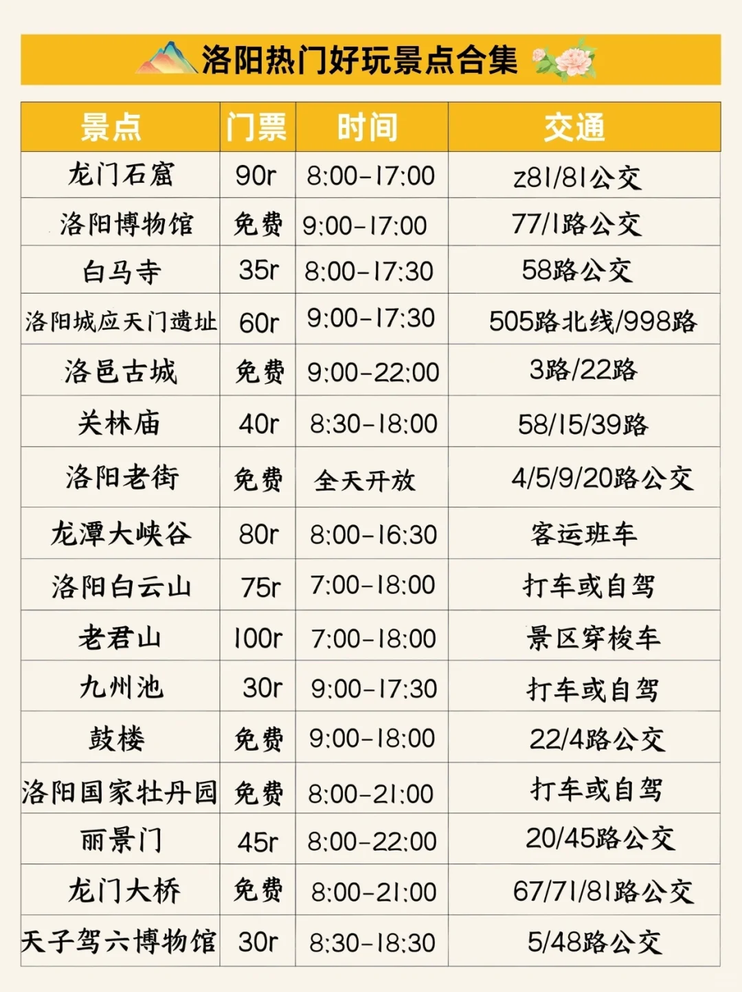 洛阳旅游❗️三日不绕路攻略💯抄作业啦🔥