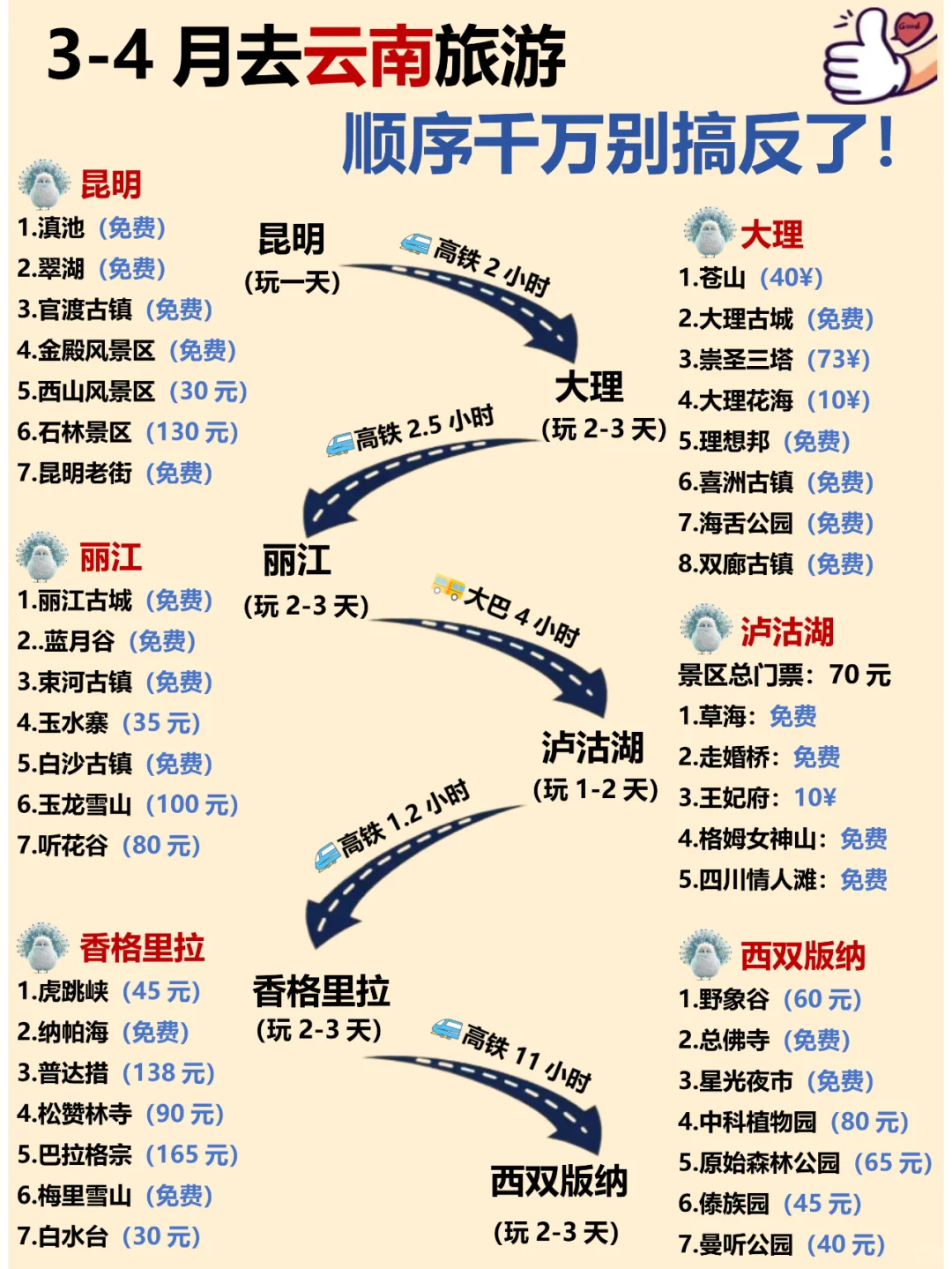 云南旅游攻略❗️第一次来的姐妹请听劝