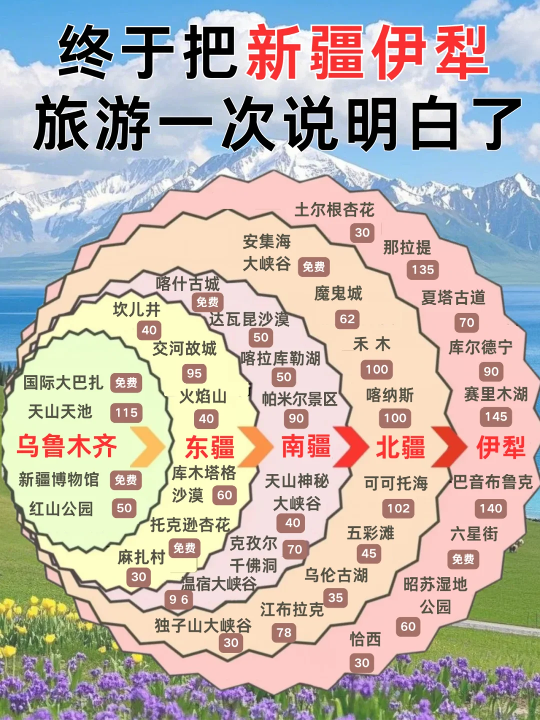 新疆-伊犁旅游懒人版攻略✅一张图看懂 超全