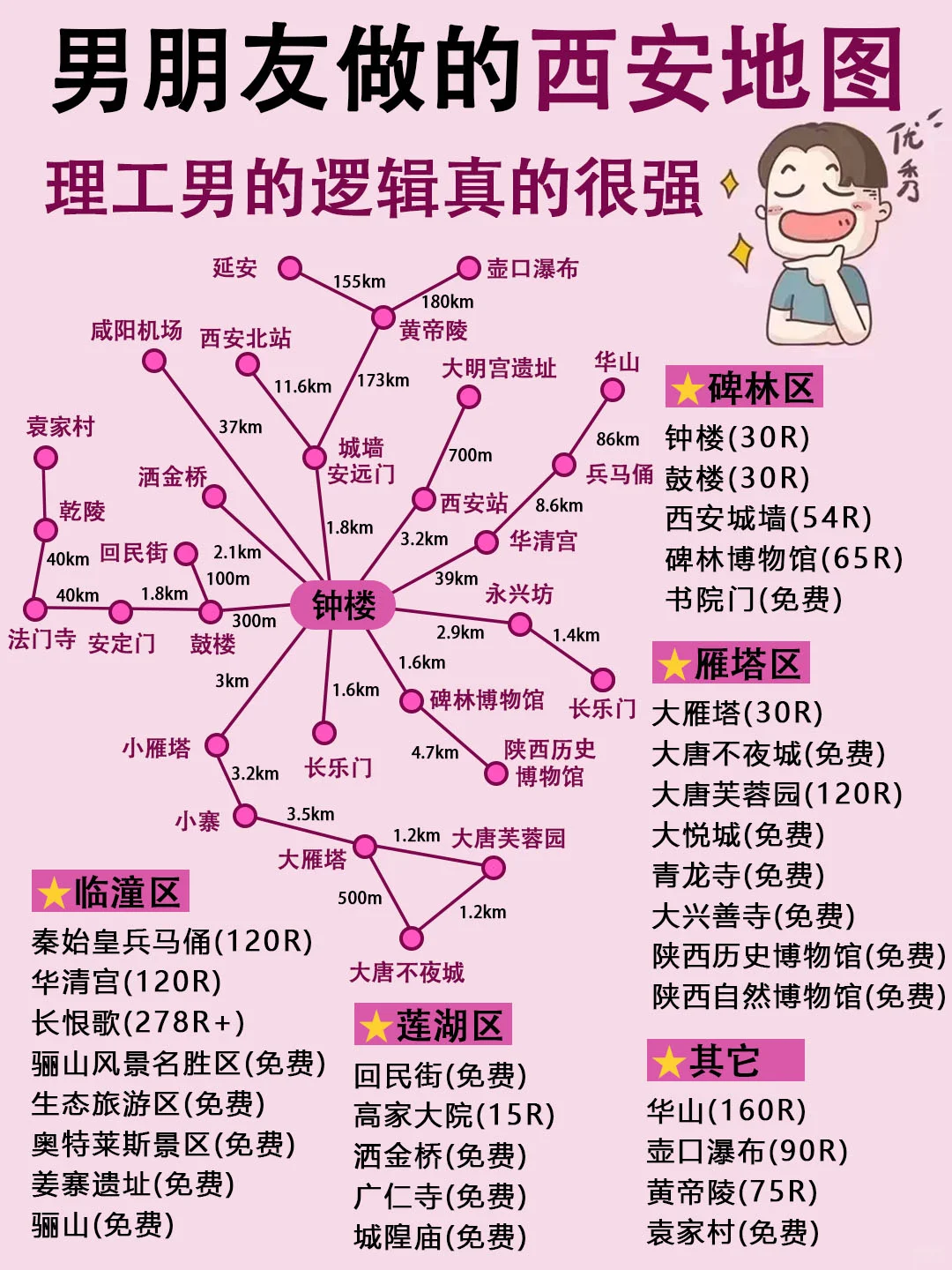 男朋友做的西安旅行攻略❤理工男逻辑真的强