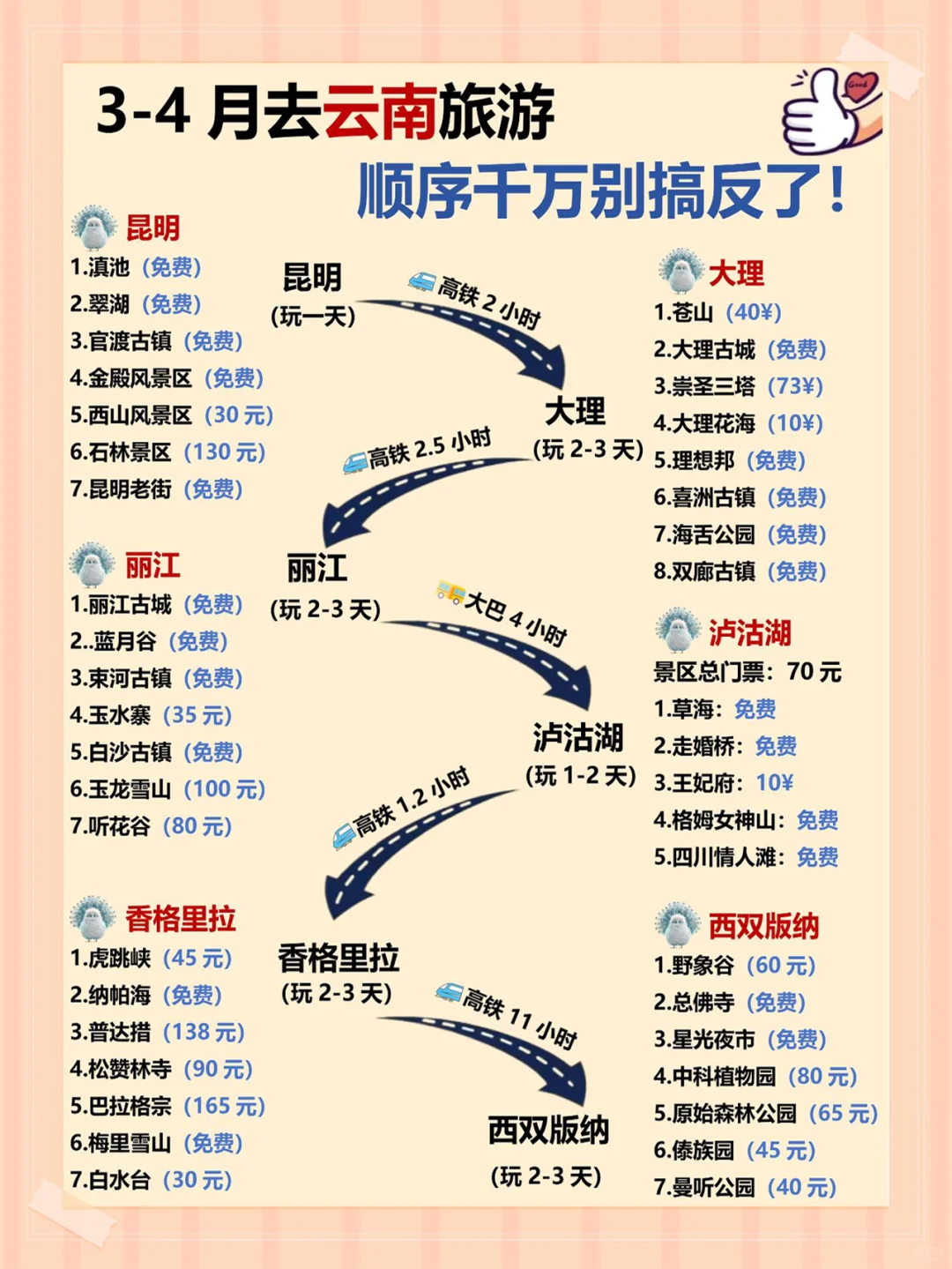 云南旅游攻略❗第一次来的姐妹请听劝😭