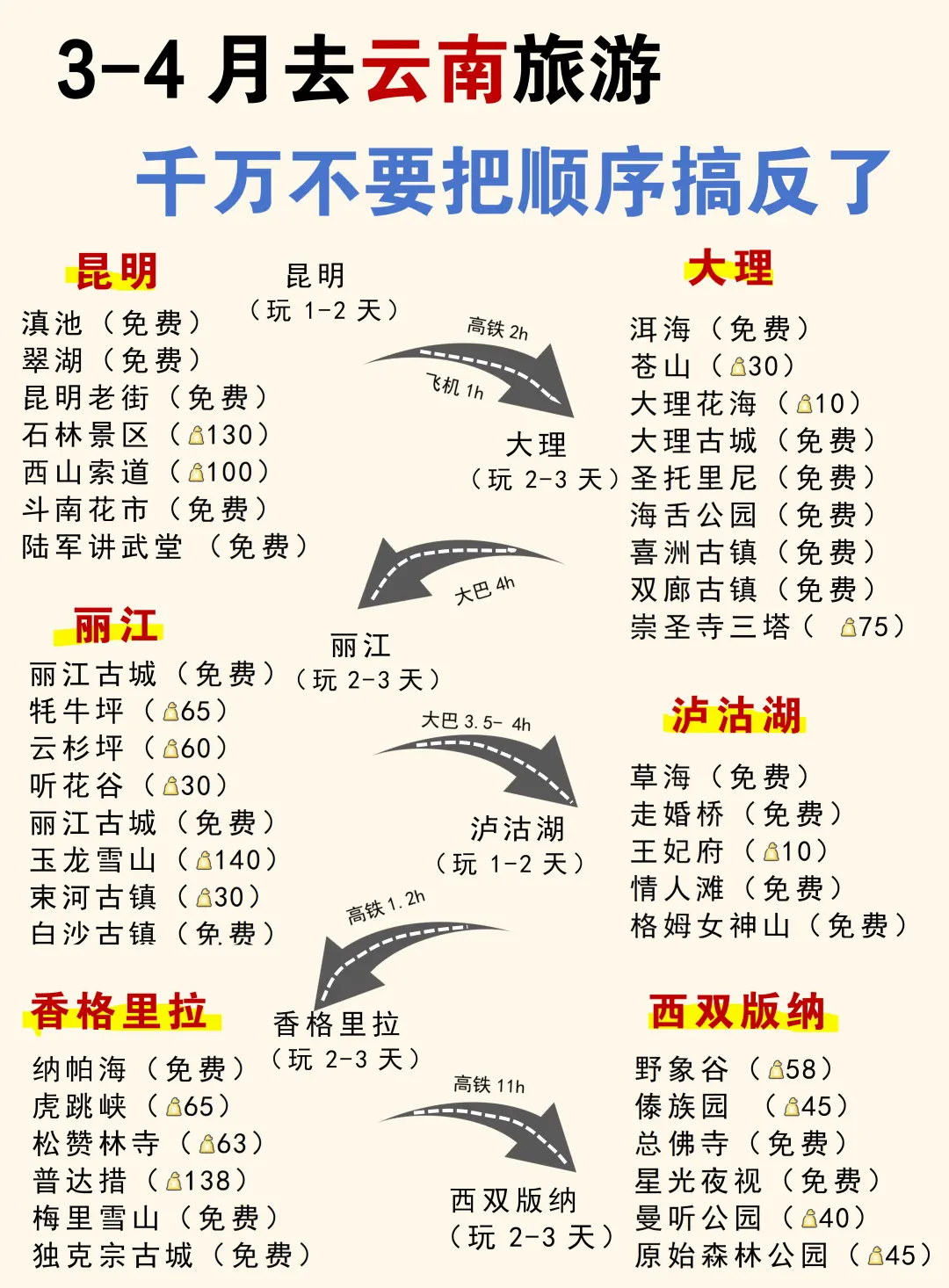 云南旅游攻略‖第一次去云南旅游的码住🐴