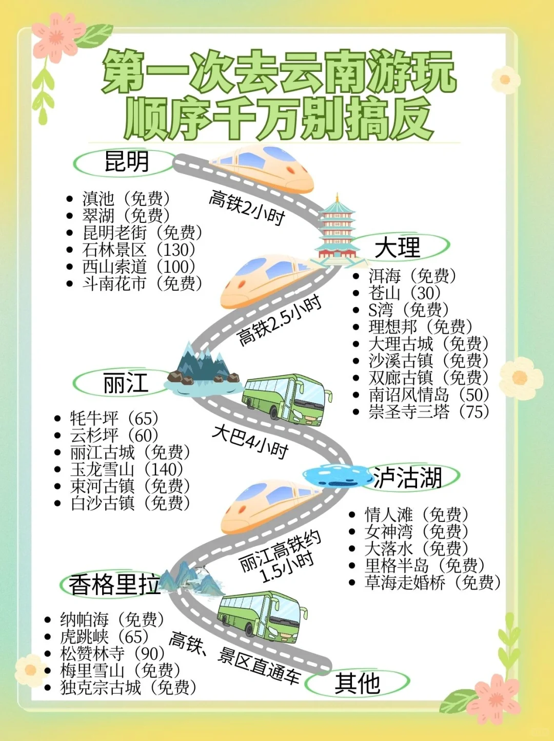 第一次来云南旅游的听劝✅云南旅游攻略♥