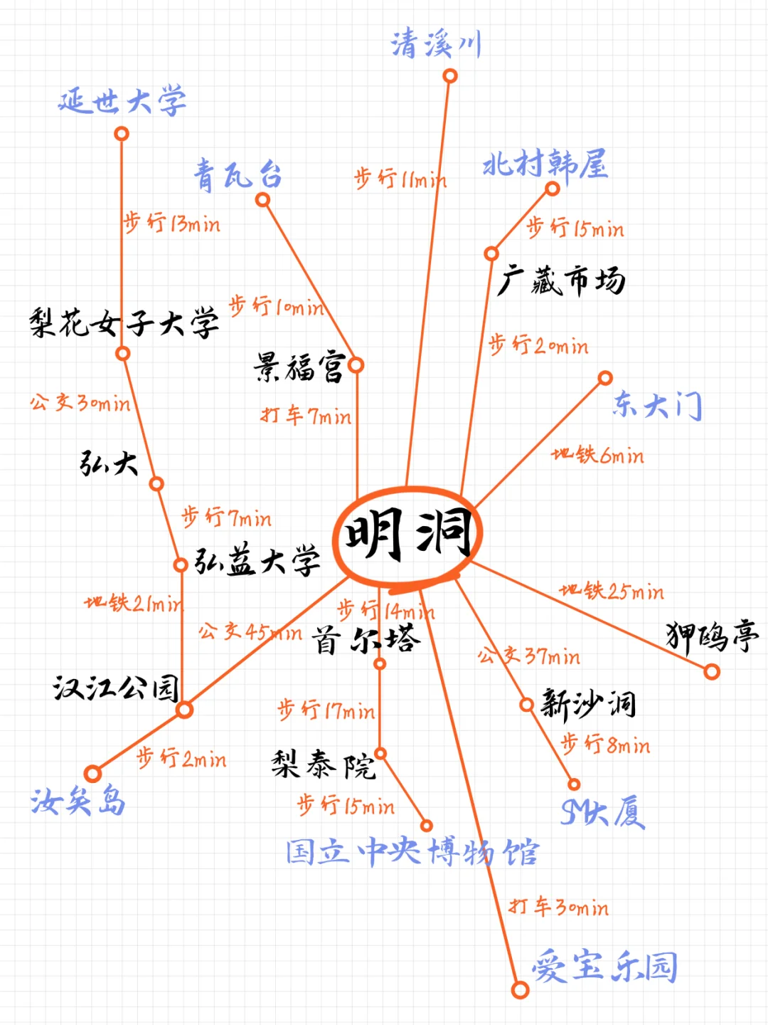 首尔5日旅游攻略女生必看版✅附路线