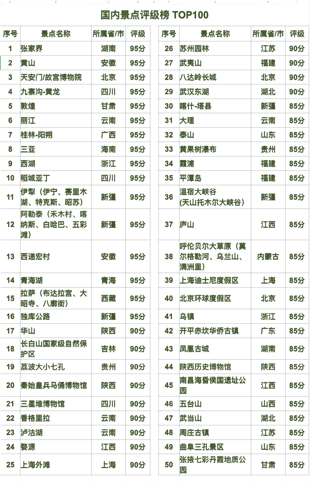 国内景点评级榜top100,你去过几个？