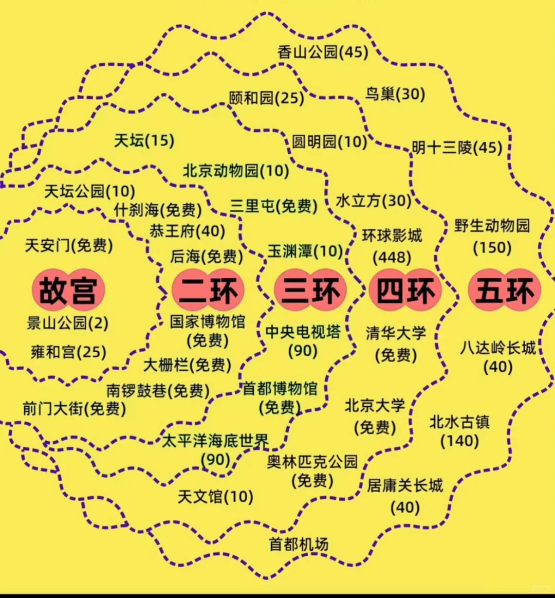 北京旅游景点攻略，终于有人说清楚了！