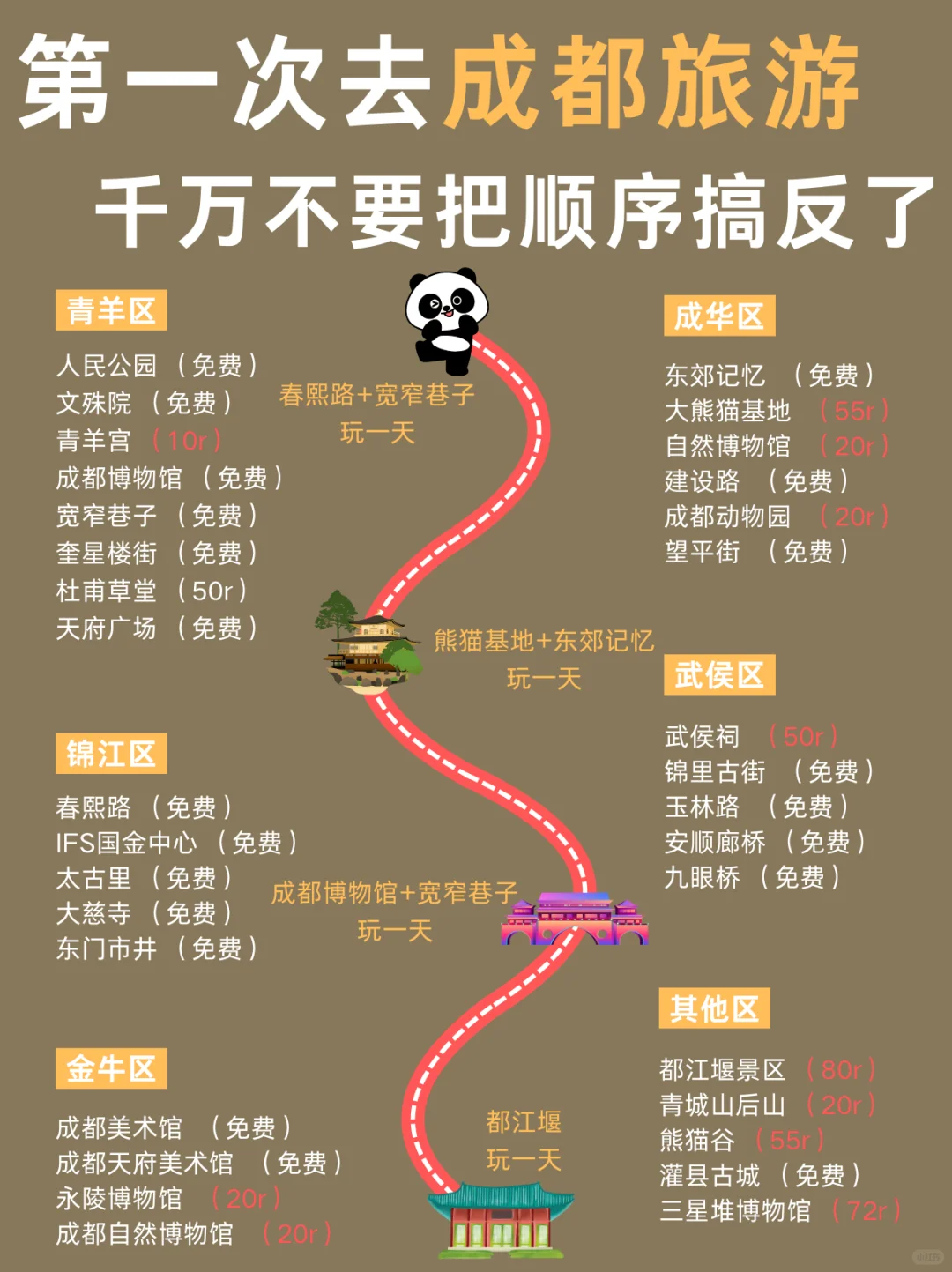 成都旅游攻略❗第一次到成都的正确游玩顺序