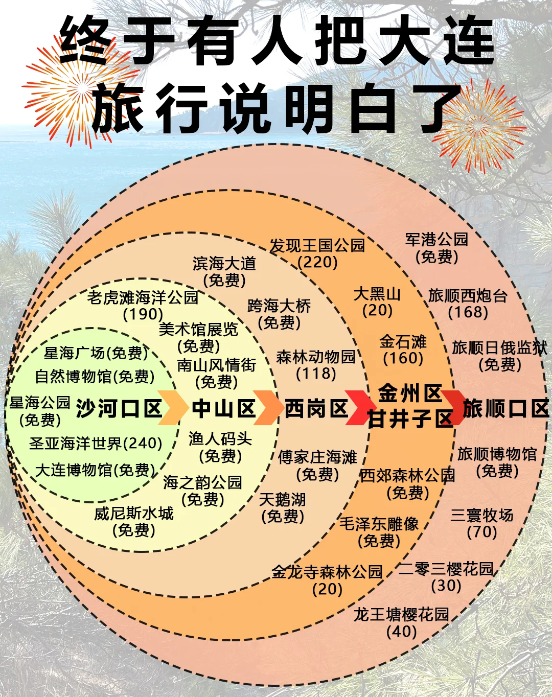 2025来大连旅游，5天4晚避坑攻略