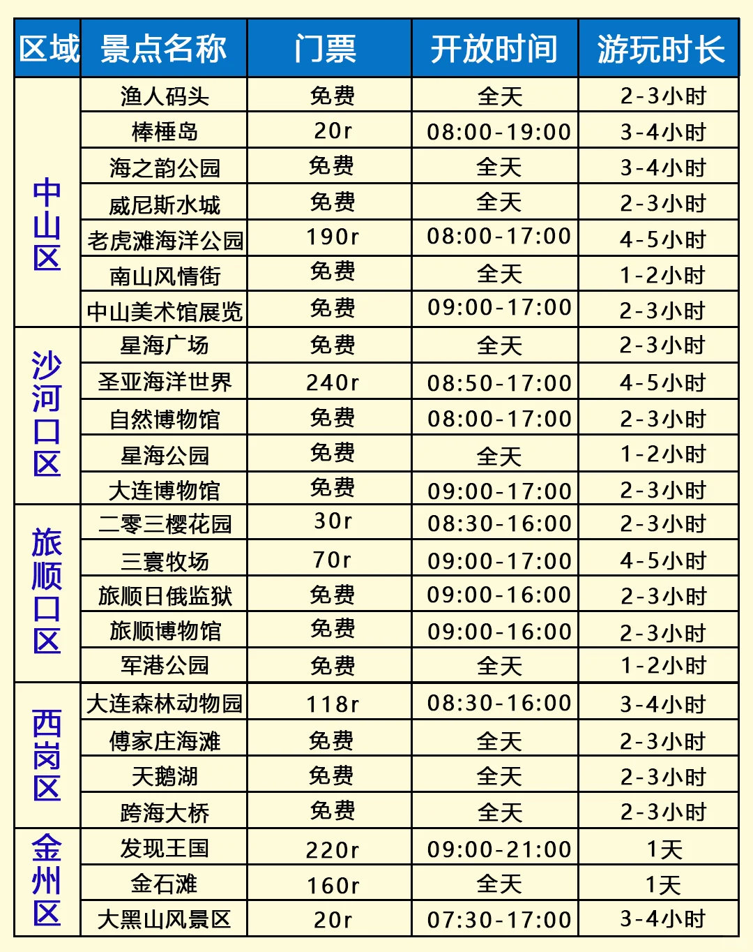 2025来大连旅游，5天4晚避坑攻略