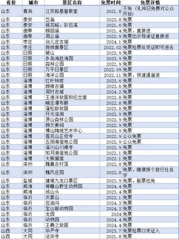 2025最新导游证免票景区，快收藏！