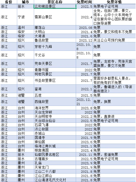 2025最新导游证免票景区，快收藏！