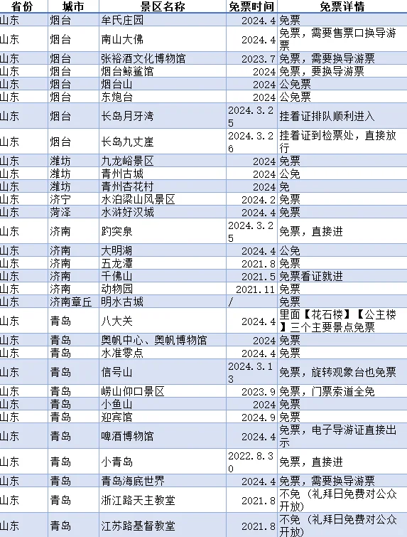 2025最新导游证免票景区，快收藏！