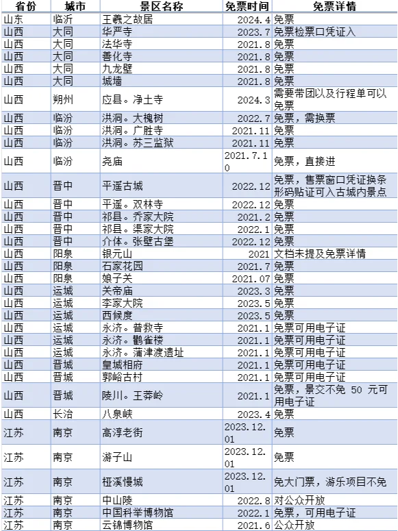 2025最新导游证免票景区，快收藏！