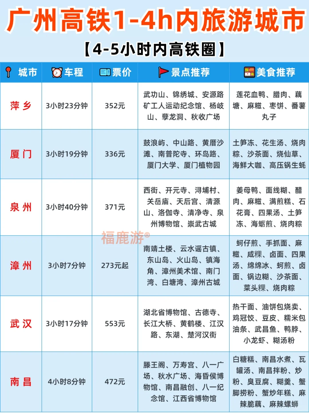 广州🚅高铁出发|1-4h内直达宝藏城市合集