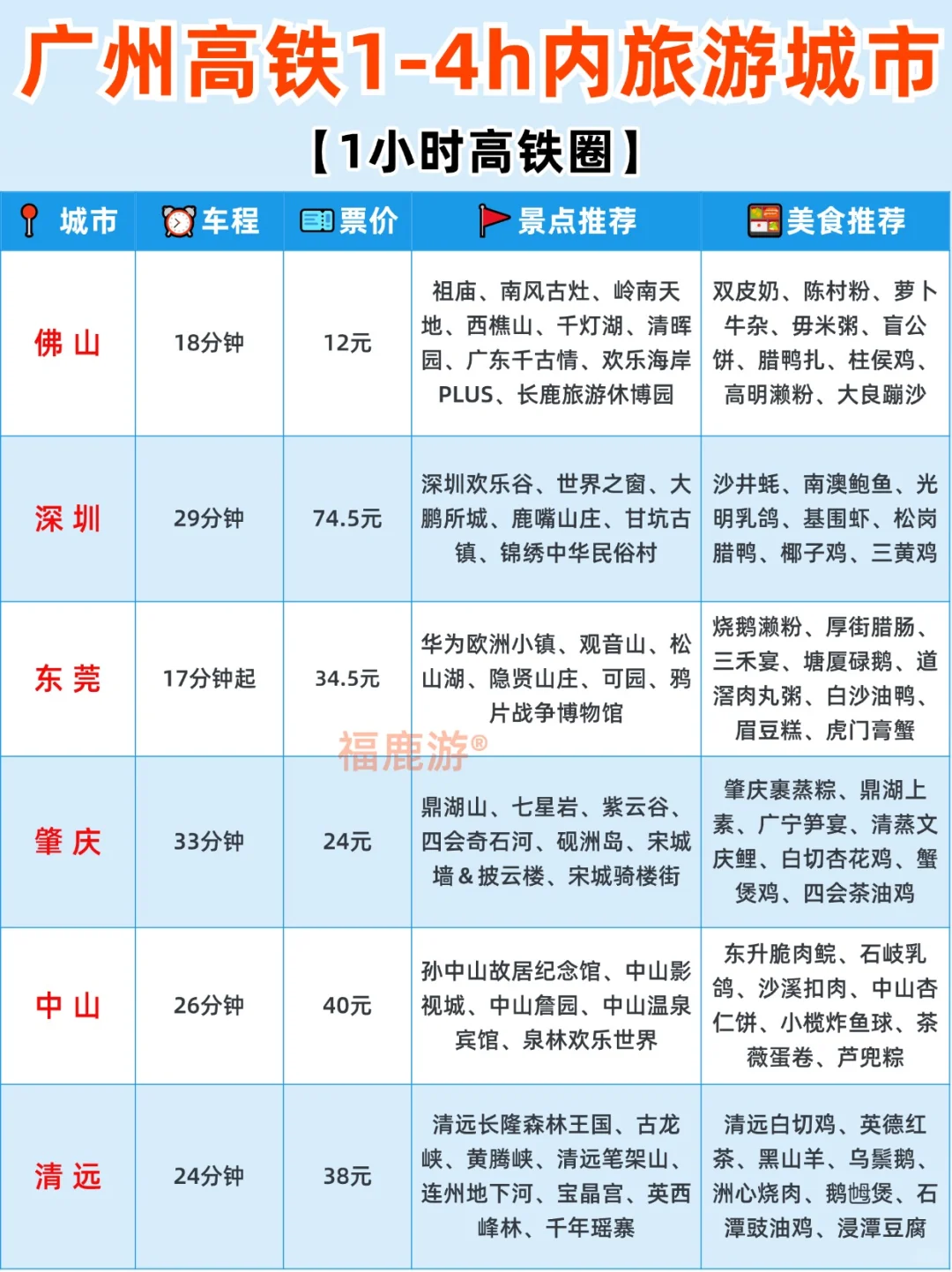 广州🚅高铁出发|1-4h内直达宝藏城市合集