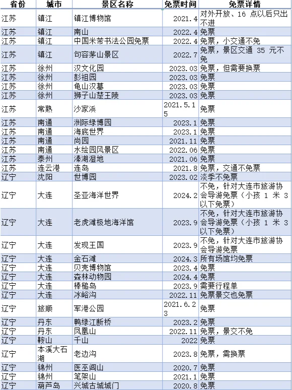 2025最新导游证免票景区，快收藏！