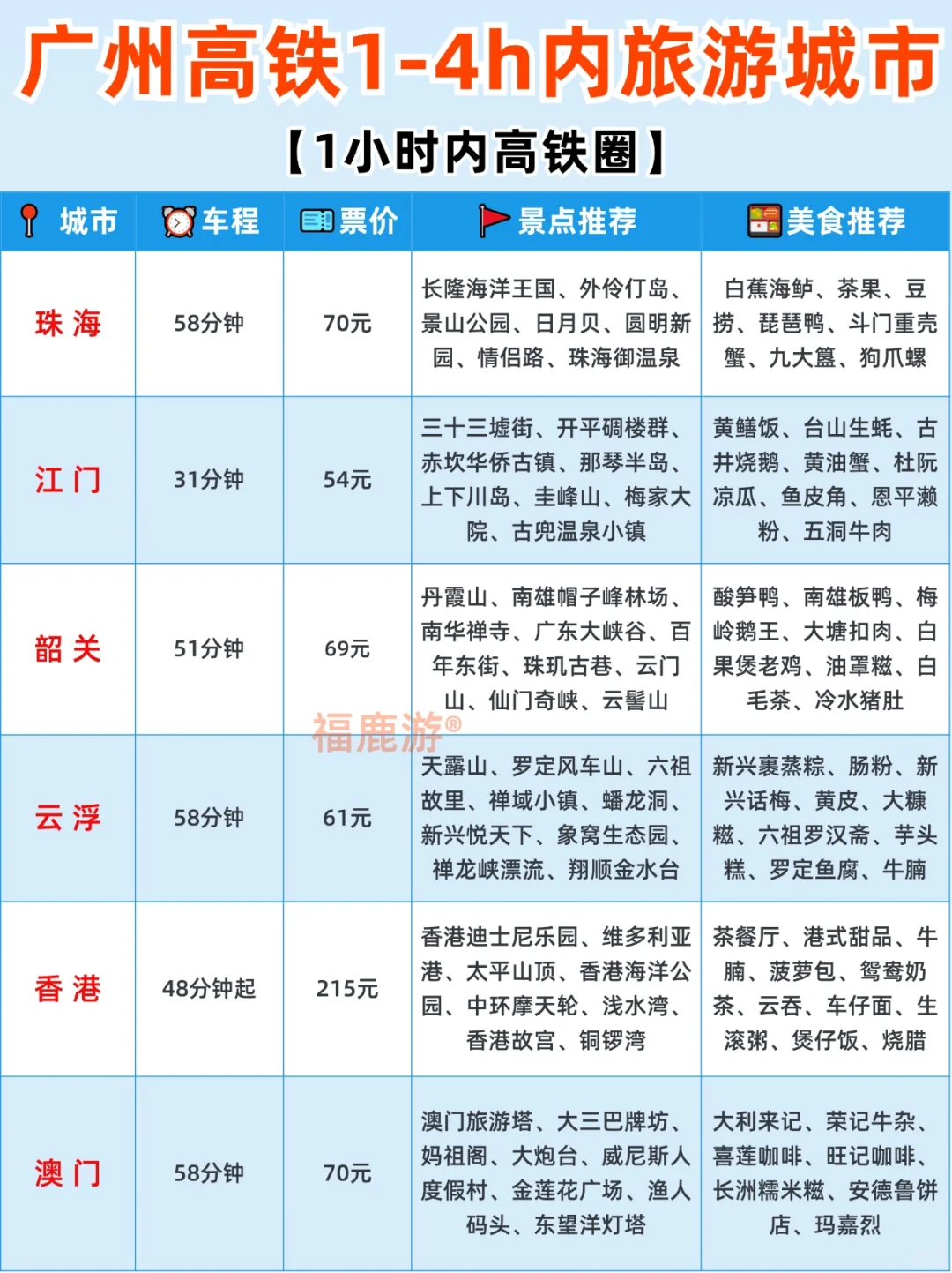 广州🚅高铁出发|1-4h内直达宝藏城市合集