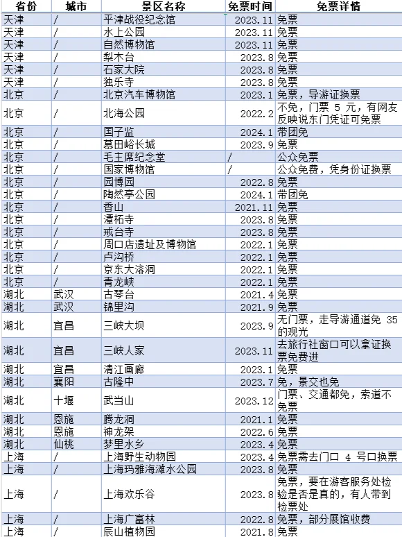 2025最新导游证免票景区，快收藏！
