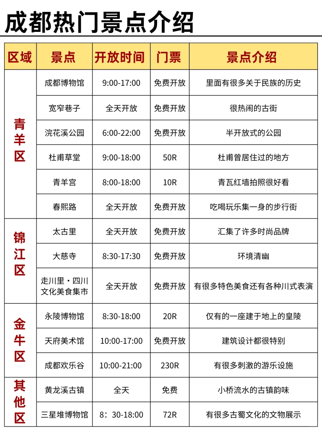 一图看懂！成都各个区域景点分布图✅