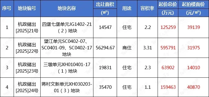 杭州土拍再破天花板🔥地价突破8.8w