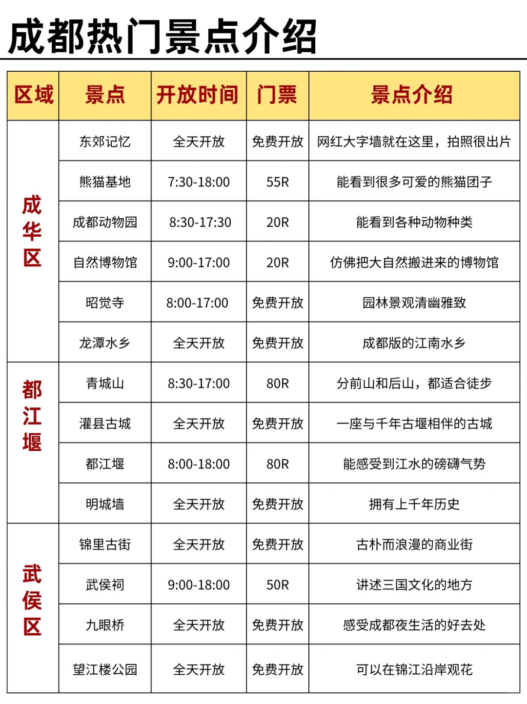 一图看懂！成都各个区域景点分布图✅