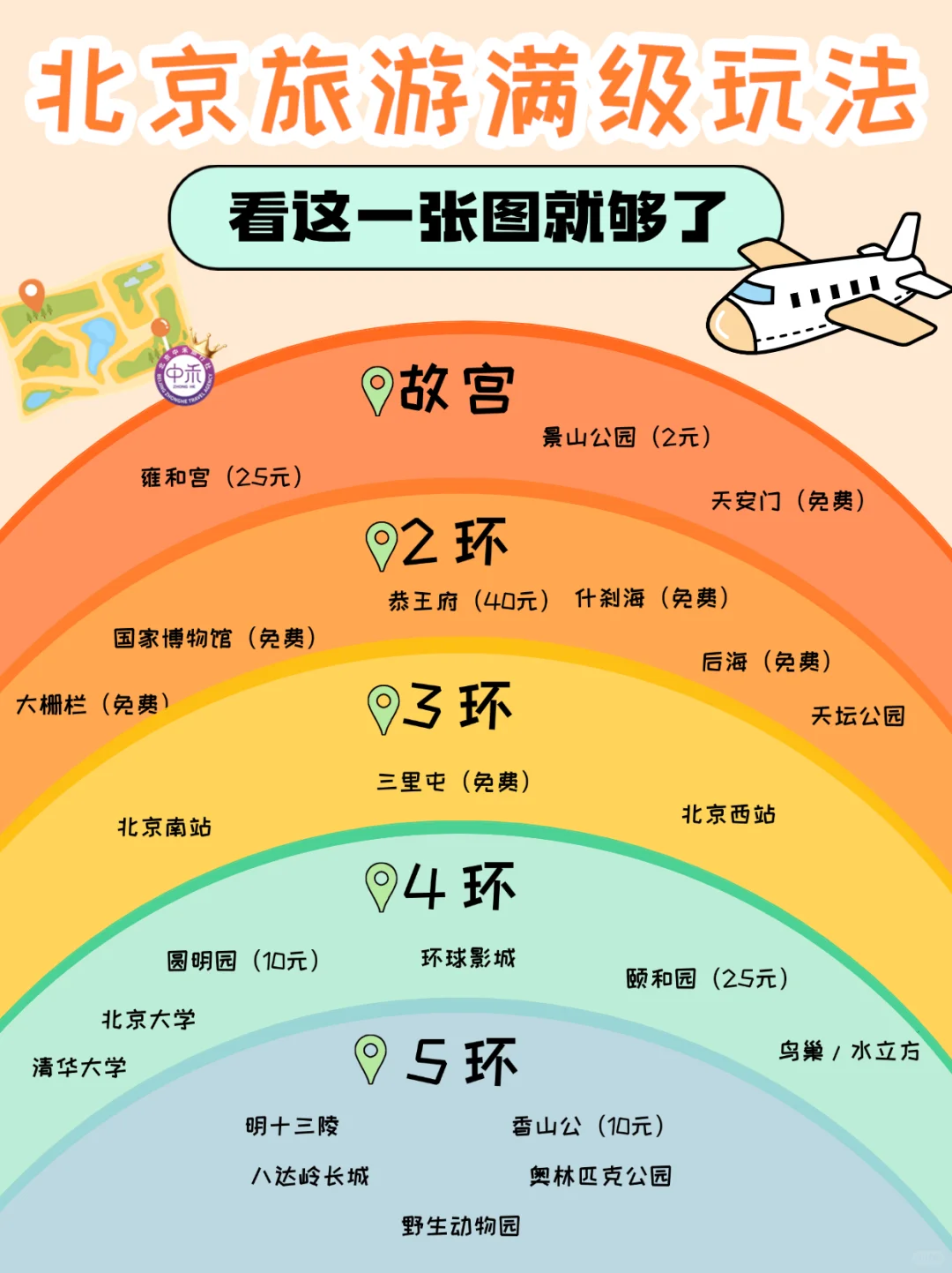 北京旅游景点省流版攻略❗超实用