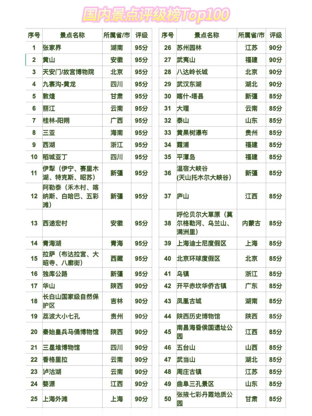 合理嘛❓ 国内景点评级榜top100上榜景区🔥
