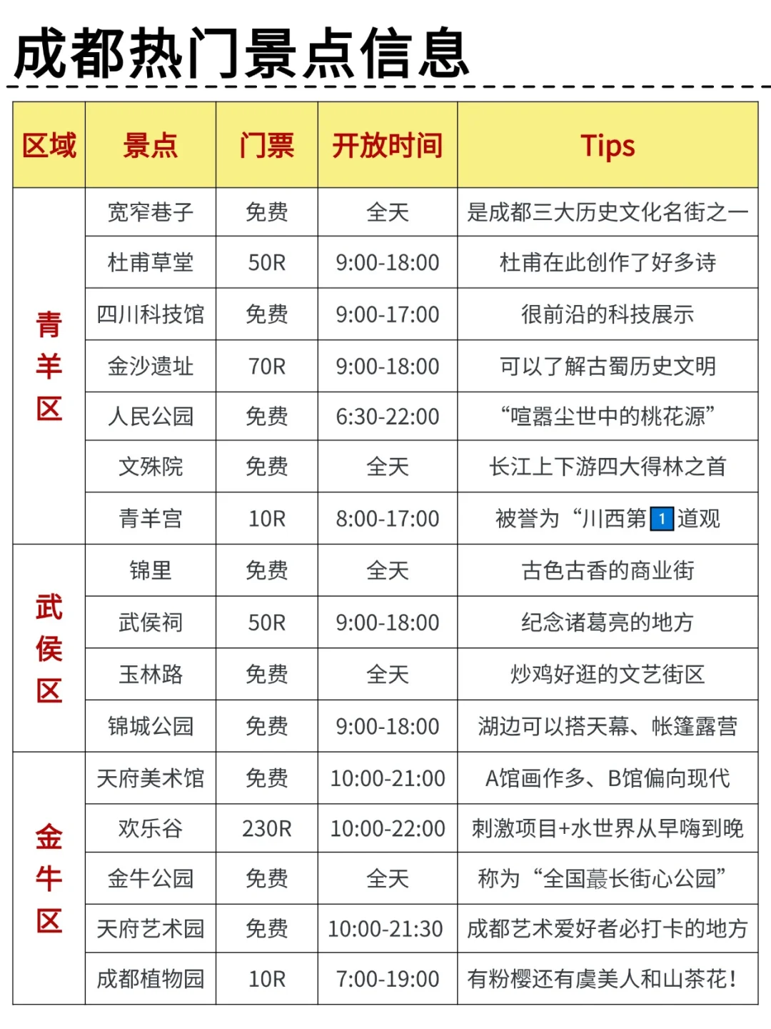 一图看懂！成都各区景点分布图🗺 🎈