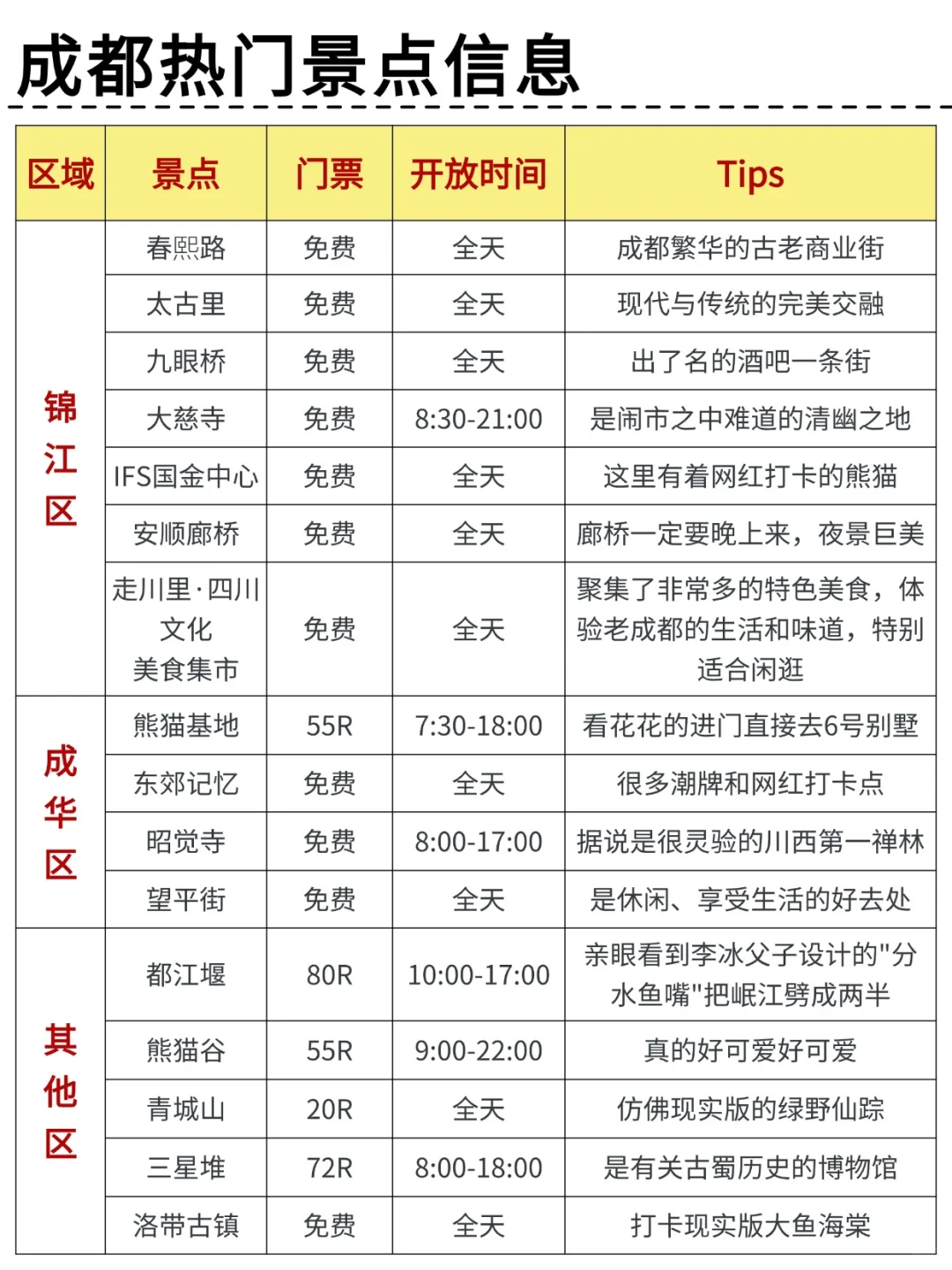 一图看懂！成都各区景点分布图🗺 🎈