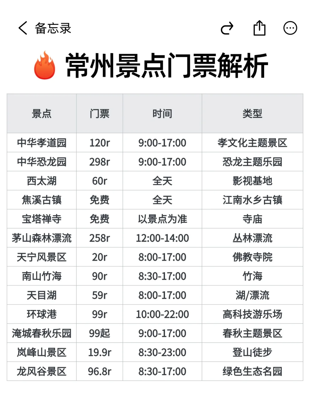 去常州5⃣次总结的旅游攻略➕省钱住宿