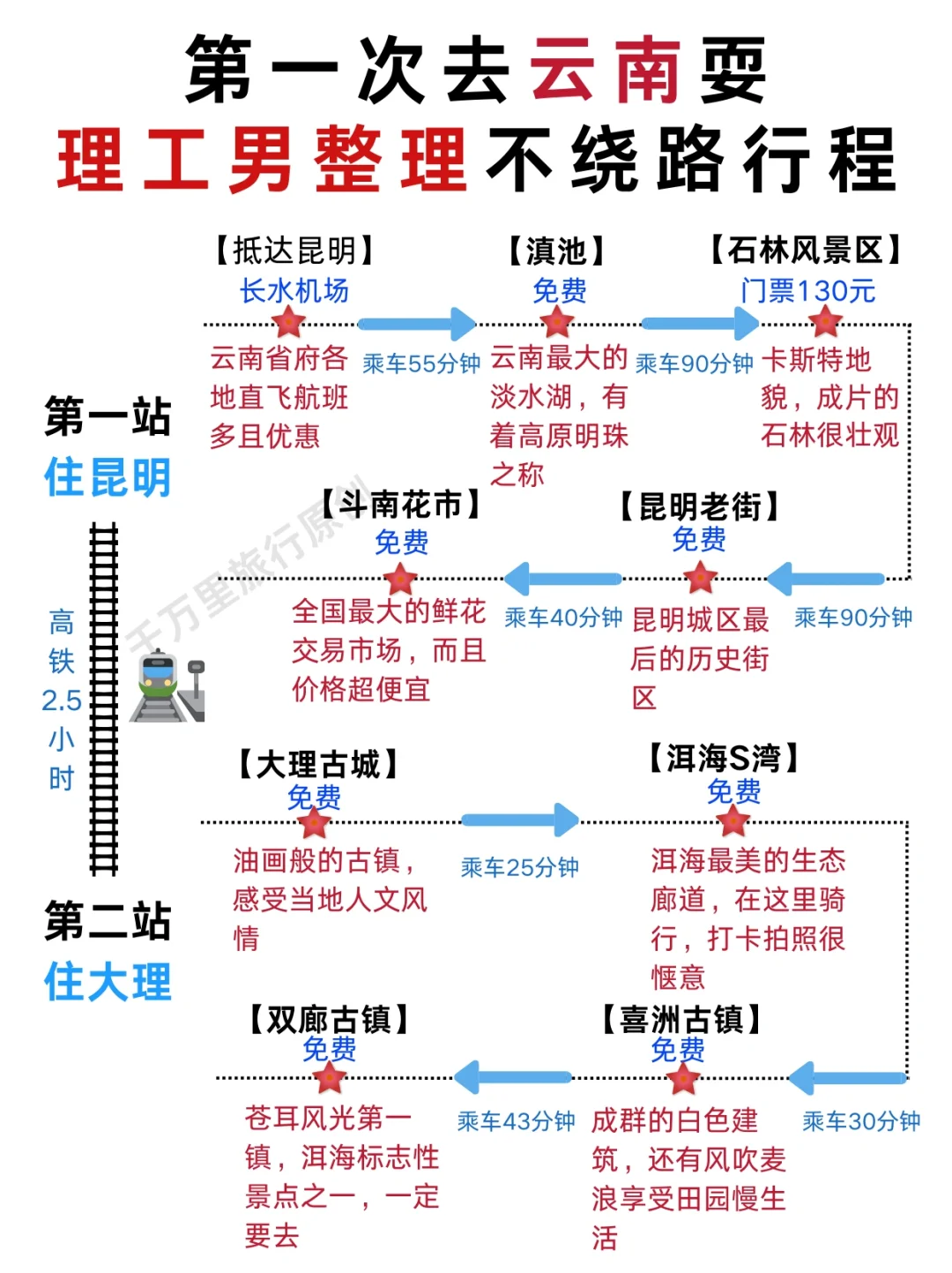 云南旅游攻略❗️准备第一次来的姐妹看过来