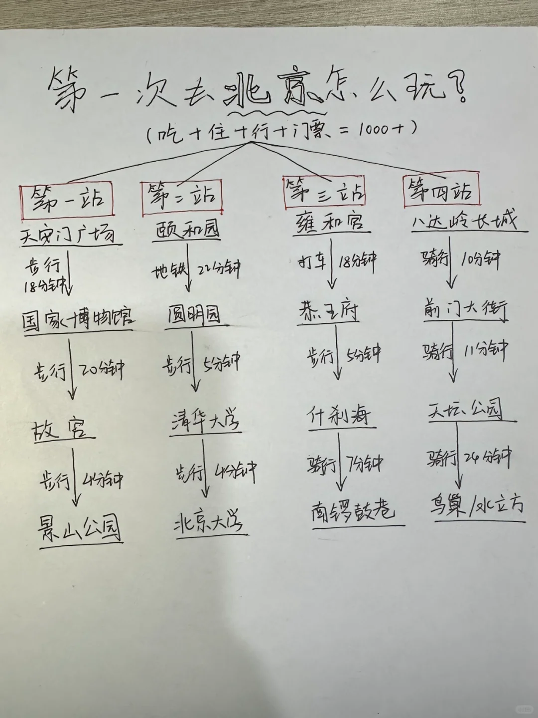 男朋友手写北京旅游攻略💯用心🈵🈵