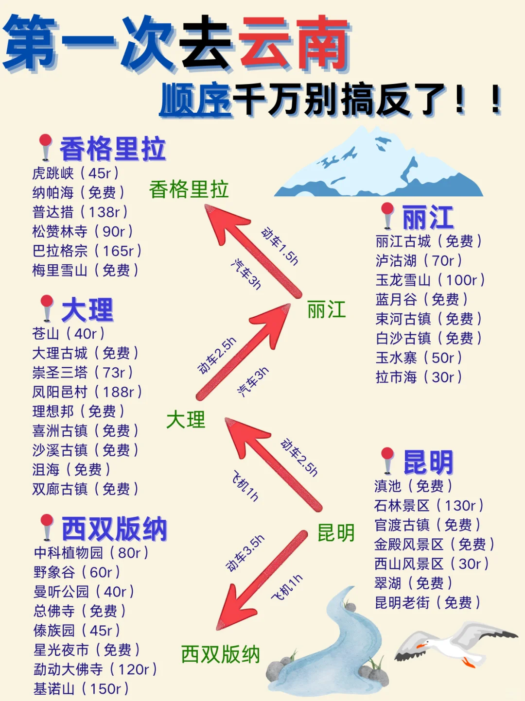 云南旅游攻略，第一次去，别把顺序搞反了‼️