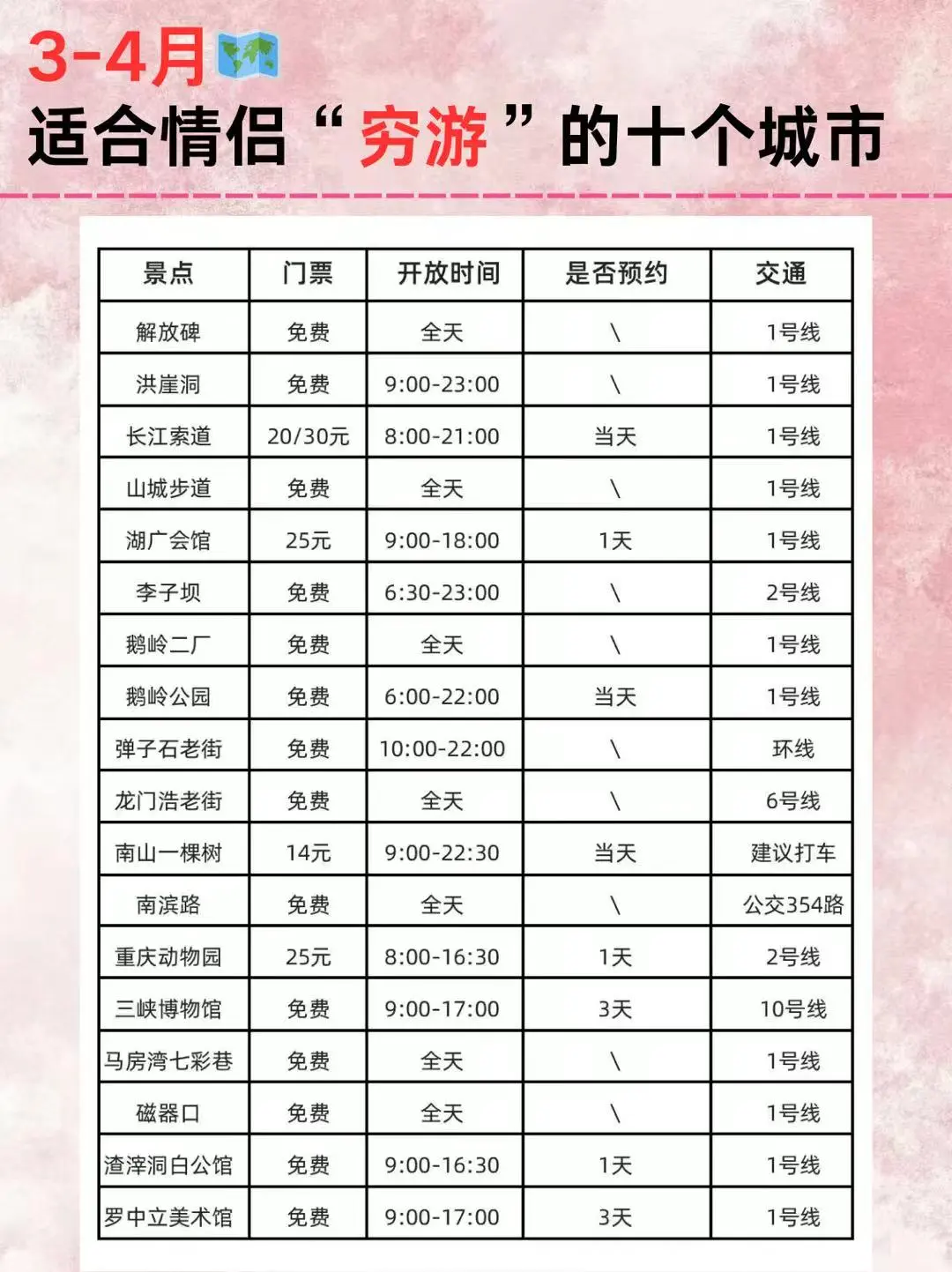 💯适合情侣💖打卡的10个“穷游”城市