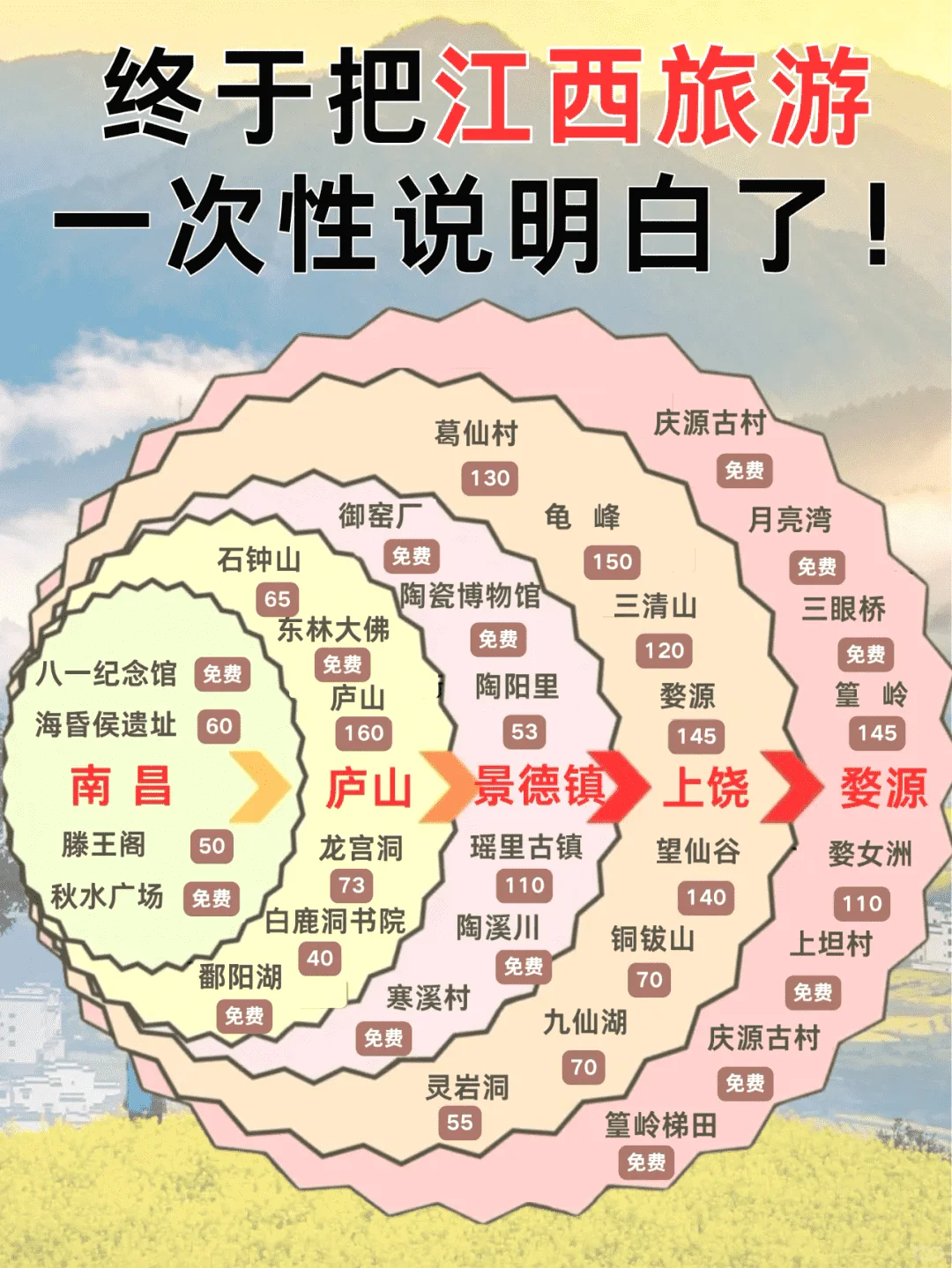 江西婺源旅游懒人攻略，一图看懂超全