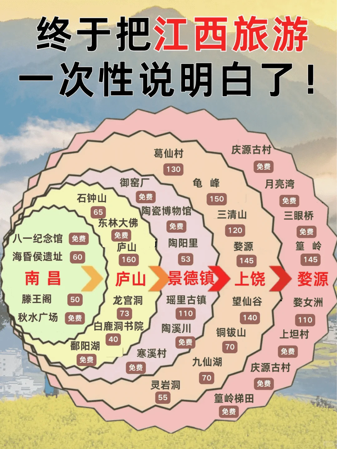 江西婺源旅游懒人攻略，一张图看懂！