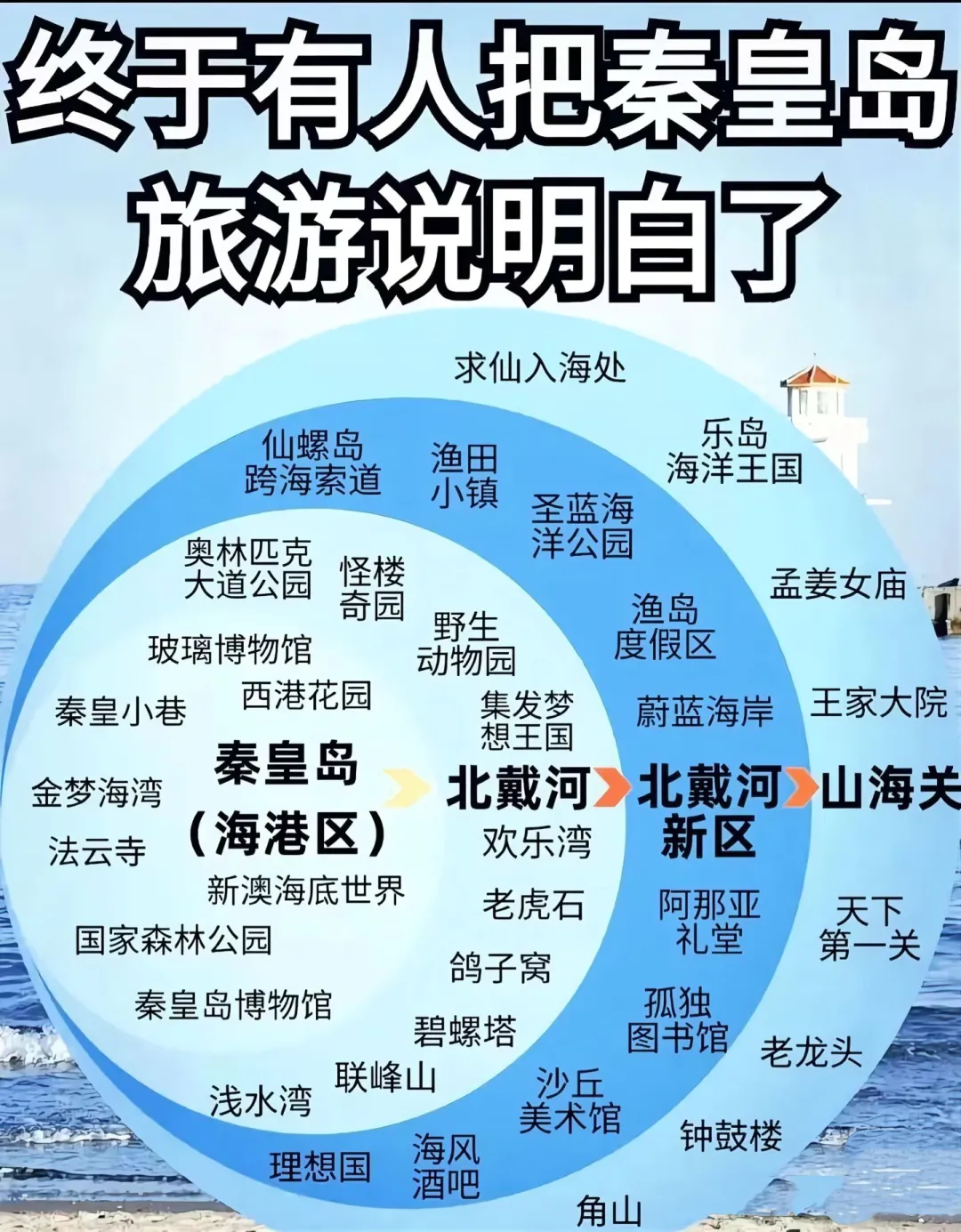 去北戴河旅游这样打卡太绝了