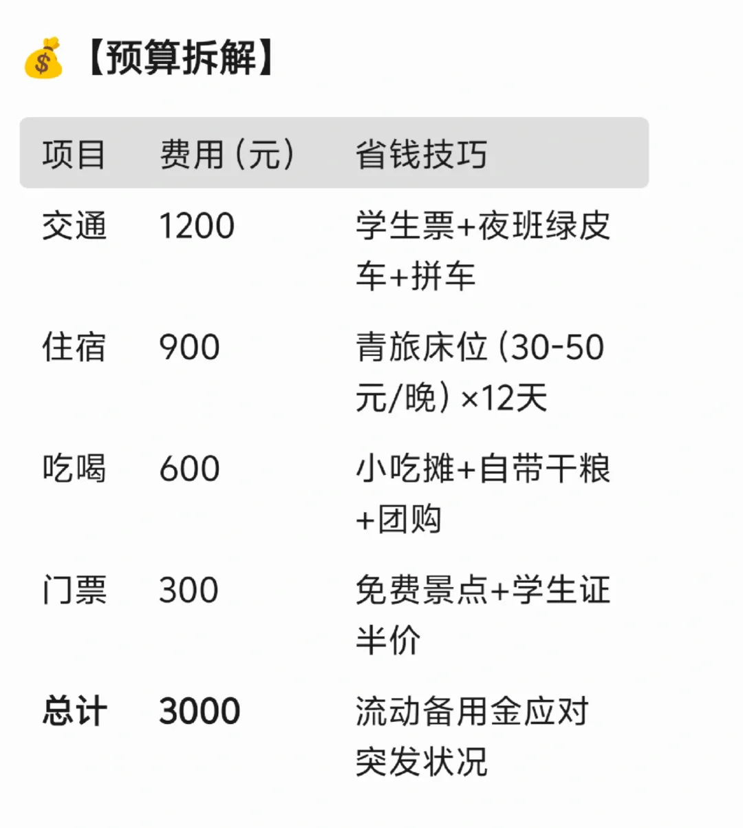 🔥【穷游天花板！3000元狂飙12城