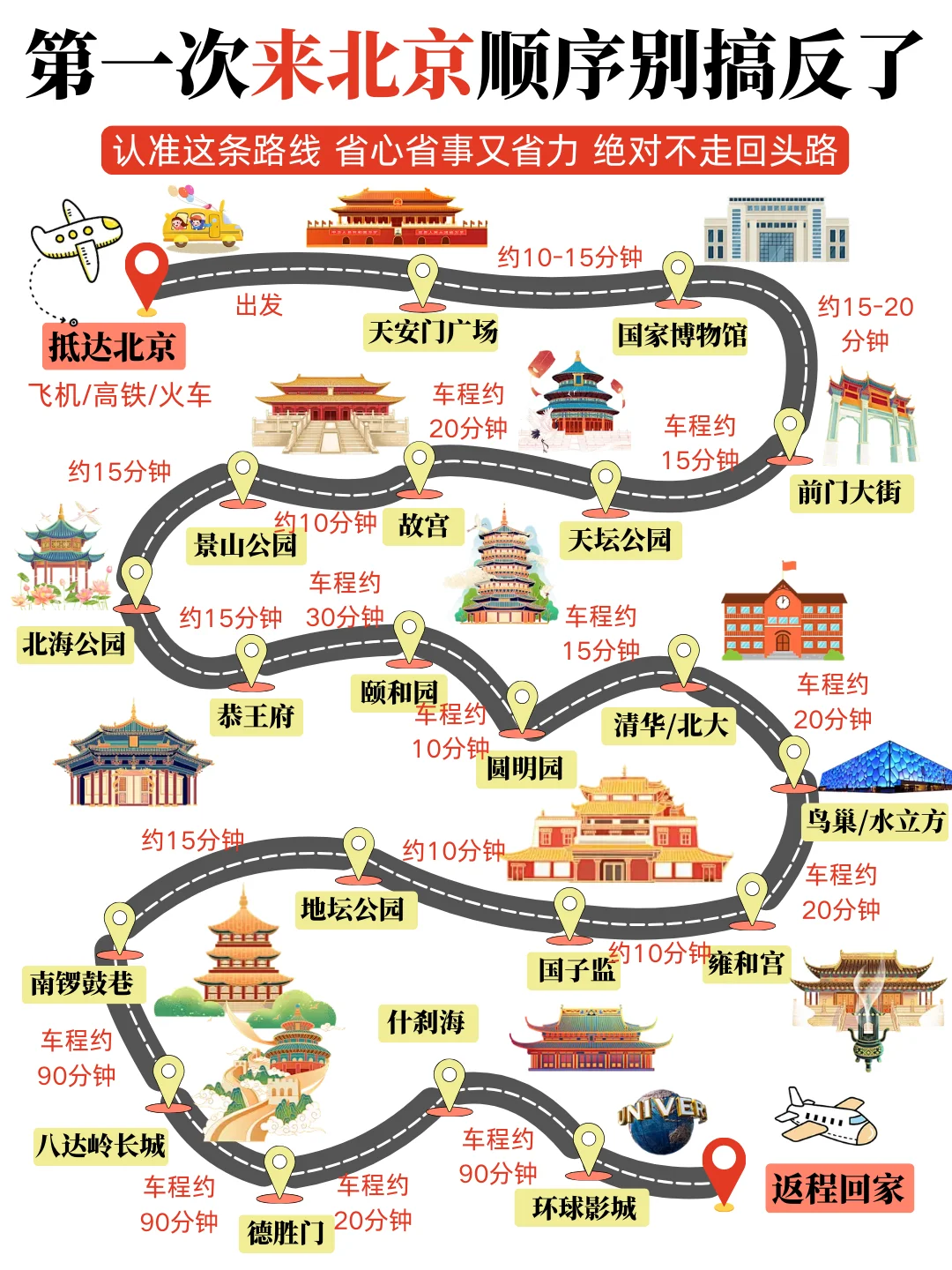 北京五天四夜特种兵保姆级旅游攻略🚶