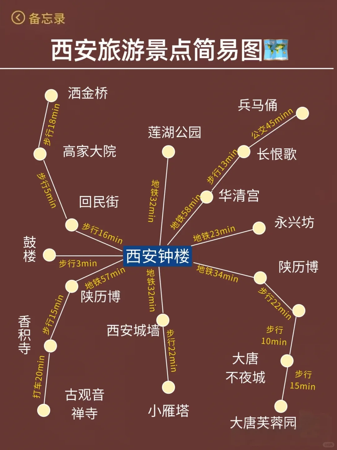 在西安旅游必看的攻略✈️🚇🍃